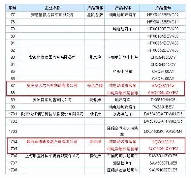 躍迪集團旗下安慶安達(dá)爾公司、陜西躍迪公司車型榜上有名