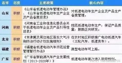 14省55個(gè)地區(qū)城市出臺(tái)政策，低速電動(dòng)汽車合法化，有你城市嗎