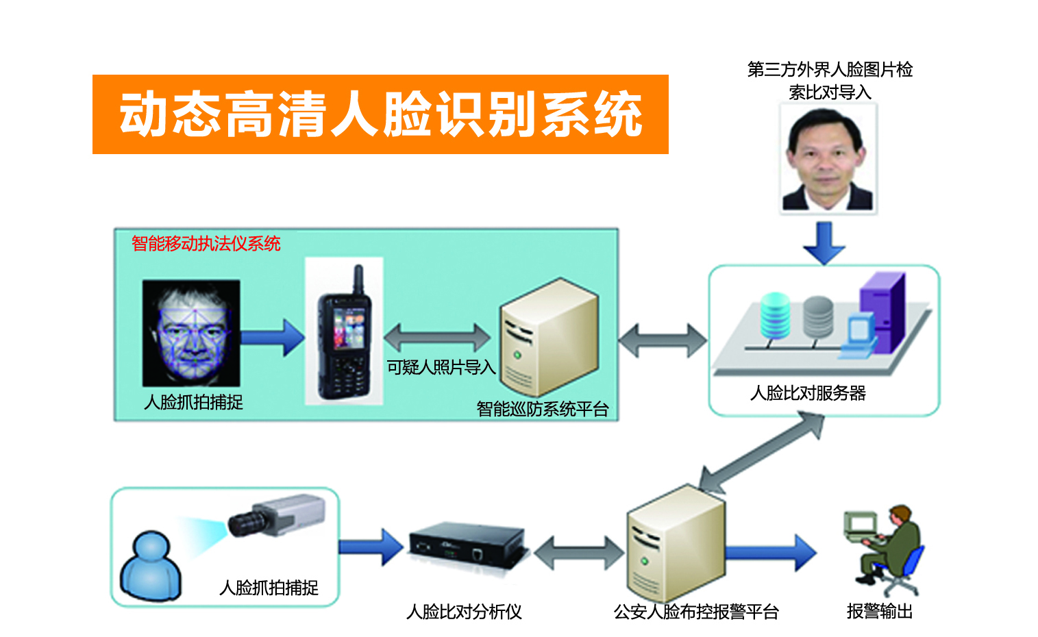 動態(tài)人臉識別系統(tǒng)在移動警務(wù)室中的應(yīng)用