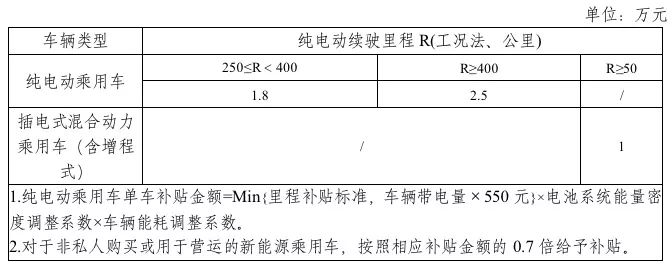 2019年新能源補貼政策出臺 靠著補貼混日子的時代一去不返？