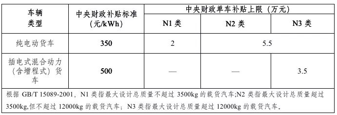 2019年新能源補貼政策出臺 靠著補貼混日子的時代一去不返？